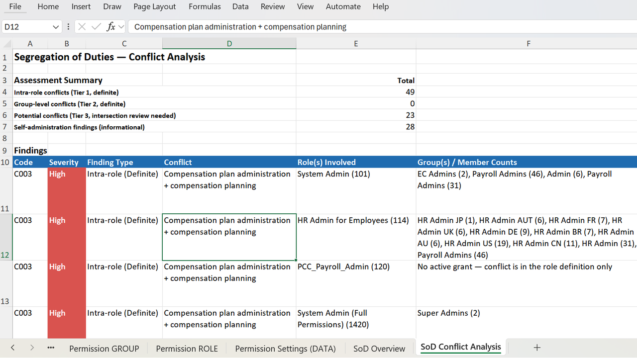 Exported workbook showing Segregation of Duties findings by severity, role and affected groups